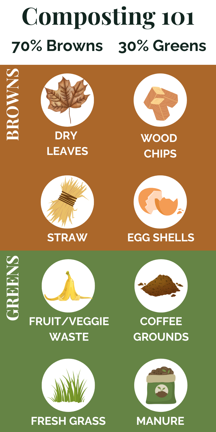 A diagram showing the green and brown items for composting as well as the percentages to add.